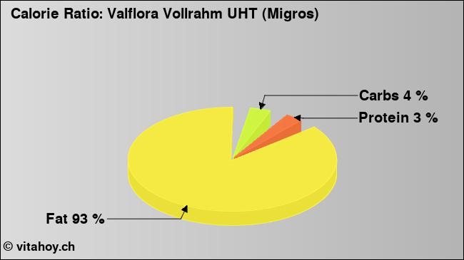 Calorie ratio: Valflora Vollrahm UHT (Migros) (chart, nutrition data)