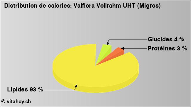 Calories: Valflora Vollrahm UHT (Migros) (diagramme, valeurs nutritives)