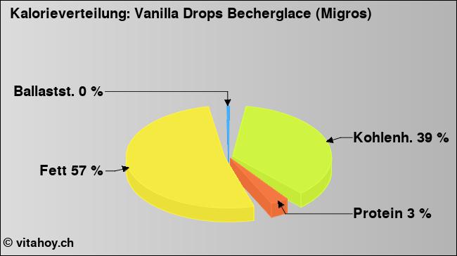 Kalorienverteilung: Vanilla Drops Becherglace (Migros) (Grafik, Nährwerte)