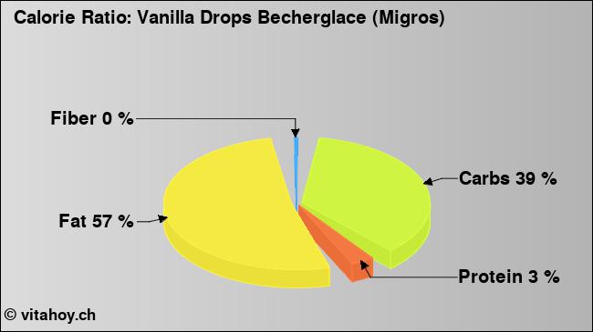 Calorie ratio: Vanilla Drops Becherglace (Migros) (chart, nutrition data)