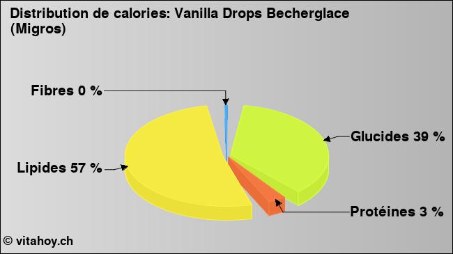 Calories: Vanilla Drops Becherglace (Migros) (diagramme, valeurs nutritives)