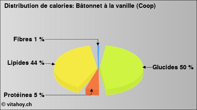 Calories: Bâtonnet à la vanille (Coop) (diagramme, valeurs nutritives)