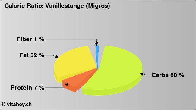 Calorie ratio: Vanillestange (Migros) (chart, nutrition data)