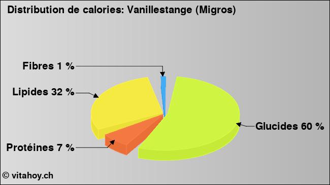 Calories: Vanillestange (Migros) (diagramme, valeurs nutritives)
