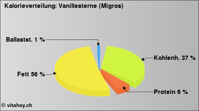 Kalorienverteilung: Vanillesterne (Migros) (Grafik, Nährwerte)