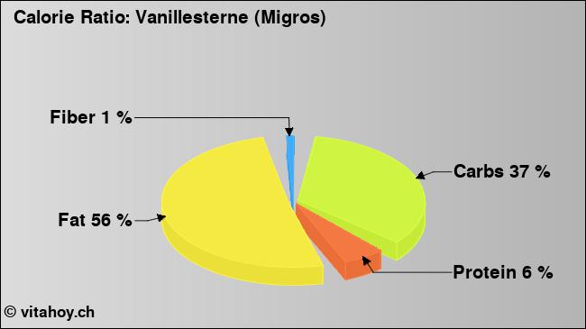 Calorie ratio: Vanillesterne (Migros) (chart, nutrition data)