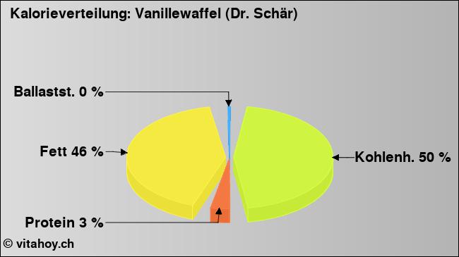 Kalorienverteilung: Vanillewaffel (Dr. Schär) (Grafik, Nährwerte)