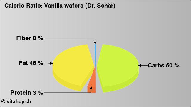 Calorie ratio: Vanilla wafers (Dr. Schär) (chart, nutrition data)