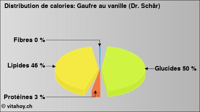 Calories: Gaufre au vanille (Dr. Schär) (diagramme, valeurs nutritives)
