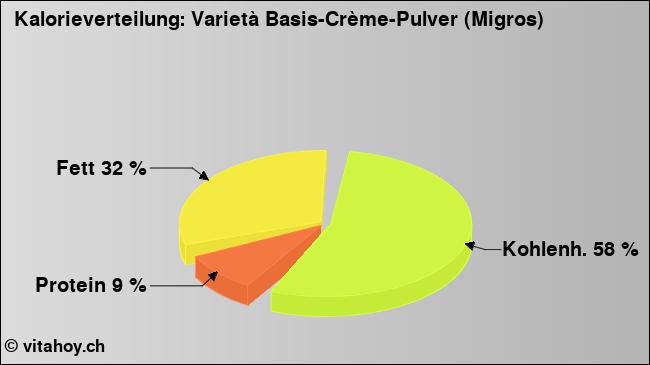 Kalorienverteilung: Varietà Basis-Crème-Pulver (Migros) (Grafik, Nährwerte)