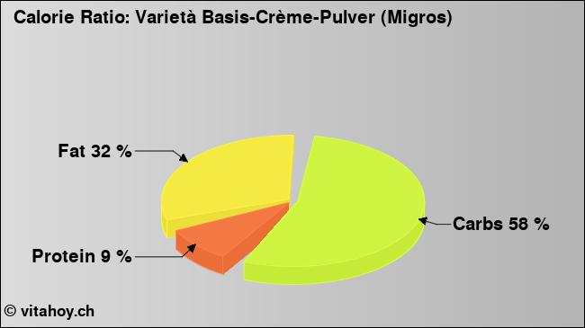 Calorie ratio: Varietà Basis-Crème-Pulver (Migros) (chart, nutrition data)