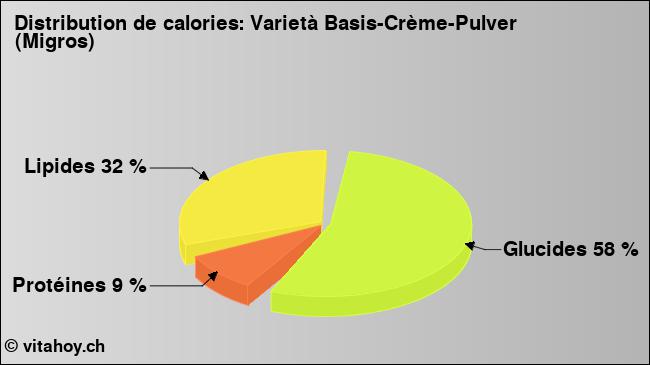 Calories: Varietà Basis-Crème-Pulver (Migros) (diagramme, valeurs nutritives)