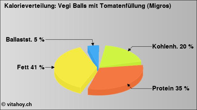 Kalorienverteilung: Vegi Balls mit Tomatenfüllung (Migros) (Grafik, Nährwerte)