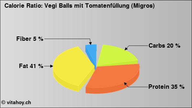 Calorie ratio: Vegi Balls mit Tomatenfüllung (Migros) (chart, nutrition data)