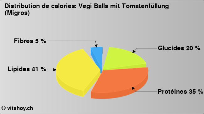 Calories: Vegi Balls mit Tomatenfüllung (Migros) (diagramme, valeurs nutritives)