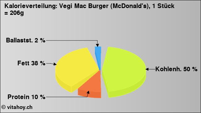 Kalorienverteilung: Vegi Mac Burger (McDonald's), 1 Stück = 206g (Grafik, Nährwerte)