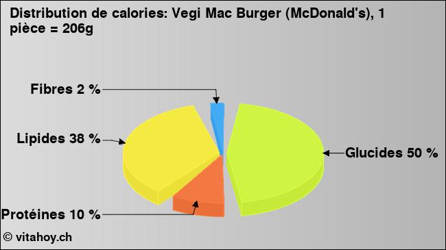 Calories: Vegi Mac Burger (McDonald's), 1 pièce = 206g (diagramme, valeurs nutritives)