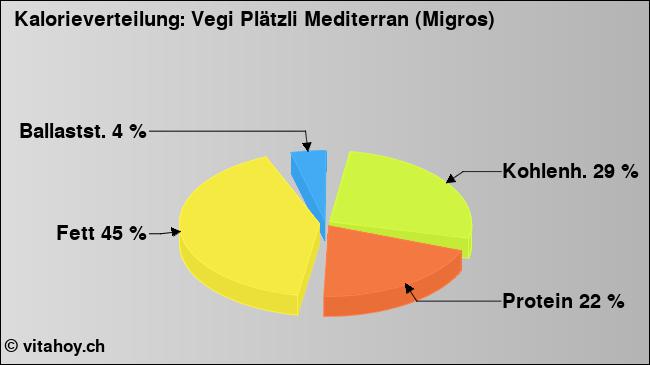 Kalorienverteilung: Vegi Plätzli Mediterran (Migros) (Grafik, Nährwerte)