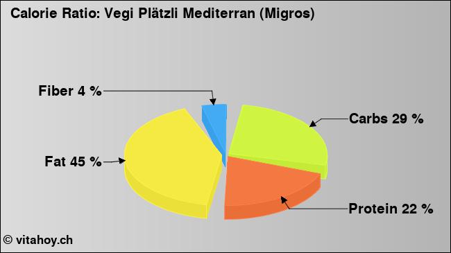 Calorie ratio: Vegi Plätzli Mediterran (Migros) (chart, nutrition data)