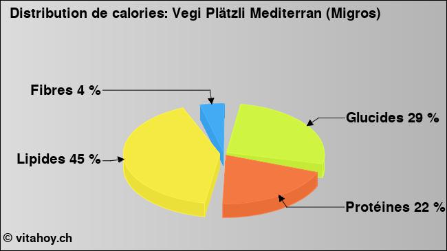 Calories: Vegi Plätzli Mediterran (Migros) (diagramme, valeurs nutritives)