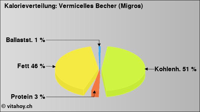 Kalorienverteilung: Vermicelles Becher (Migros) (Grafik, Nährwerte)
