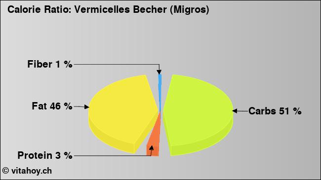 Calorie ratio: Vermicelles Becher (Migros) (chart, nutrition data)