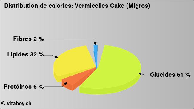 Calories: Vermicelles Cake (Migros) (diagramme, valeurs nutritives)