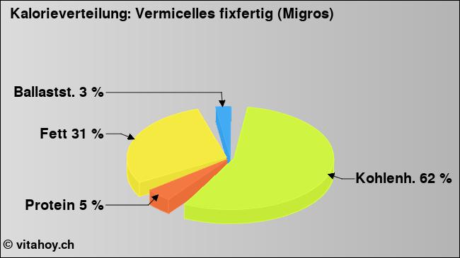 Kalorienverteilung: Vermicelles fixfertig (Migros) (Grafik, Nährwerte)