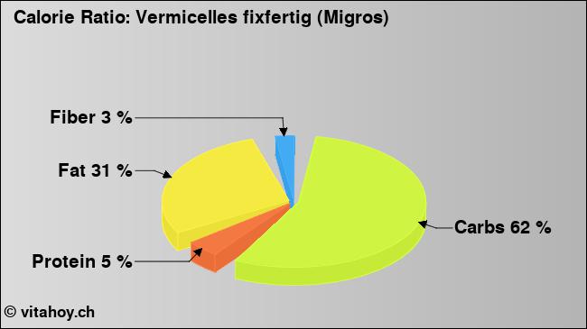 Calorie ratio: Vermicelles fixfertig (Migros) (chart, nutrition data)