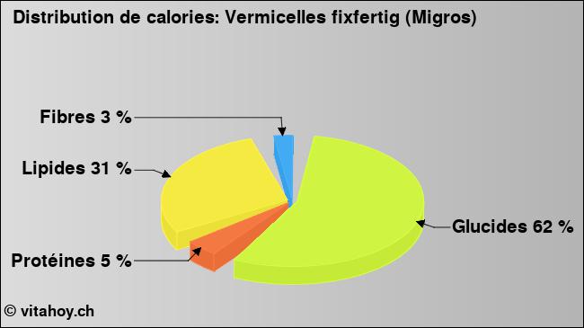 Calories: Vermicelles fixfertig (Migros) (diagramme, valeurs nutritives)