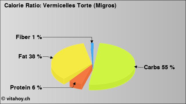 Calorie ratio: Vermicelles Torte (Migros) (chart, nutrition data)