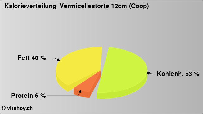 Kalorienverteilung: Vermicellestorte 12cm (Coop) (Grafik, Nährwerte)