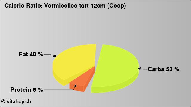 Calorie ratio: Vermicelles tart 12cm (Coop) (chart, nutrition data)