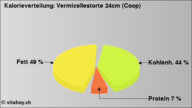 Kalorienverteilung: Vermicellestorte 24cm (Coop) (Grafik, Nährwerte)