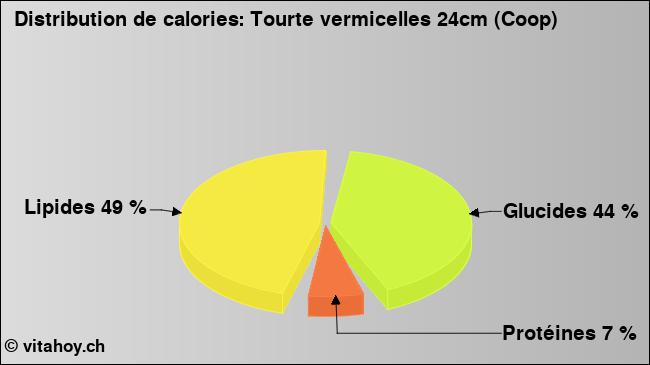 Calories: Tourte vermicelles 24cm (Coop) (diagramme, valeurs nutritives)