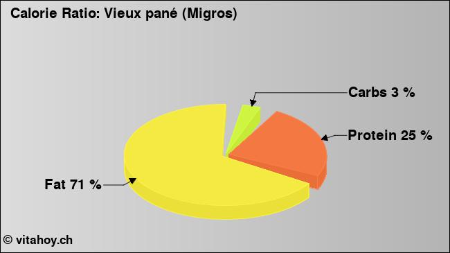Calorie ratio: Vieux pané (Migros) (chart, nutrition data)