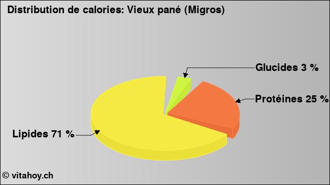 Calories: Vieux pané (Migros) (diagramme, valeurs nutritives)