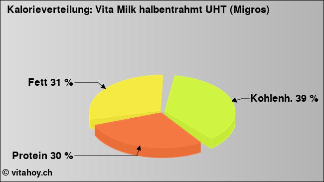Kalorienverteilung: Vita Milk halbentrahmt UHT (Migros) (Grafik, Nährwerte)