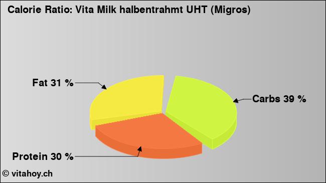 Calorie ratio: Vita Milk halbentrahmt UHT (Migros) (chart, nutrition data)