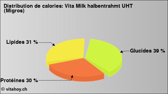 Calories: Vita Milk halbentrahmt UHT (Migros) (diagramme, valeurs nutritives)