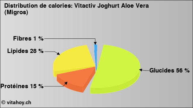 Calories: Vitactiv Joghurt Aloe Vera (Migros) (diagramme, valeurs nutritives)