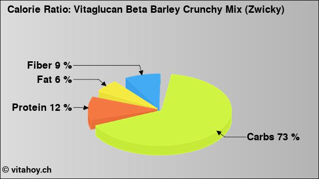 Calorie ratio: Vitaglucan Beta Barley Crunchy Mix (Zwicky) (chart, nutrition data)