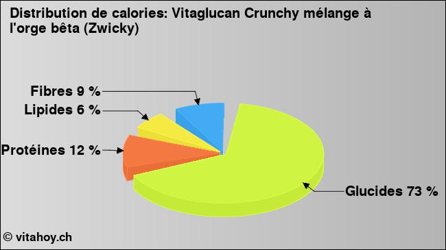 Calories: Vitaglucan Crunchy mélange à l'orge bêta (Zwicky) (diagramme, valeurs nutritives)