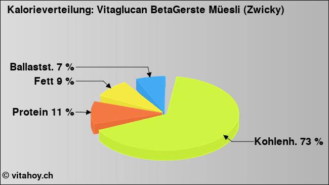 Kalorienverteilung: Vitaglucan BetaGerste Müesli (Zwicky) (Grafik, Nährwerte)