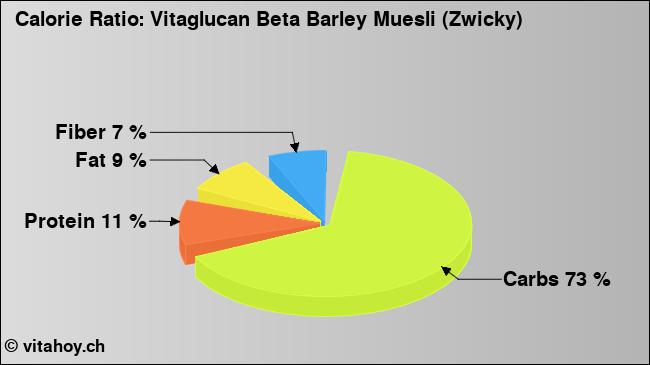 Calorie ratio: Vitaglucan Beta Barley Muesli (Zwicky) (chart, nutrition data)
