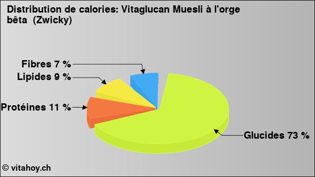 Calories: Vitaglucan Muesli à l'orge bêta  (Zwicky) (diagramme, valeurs nutritives)