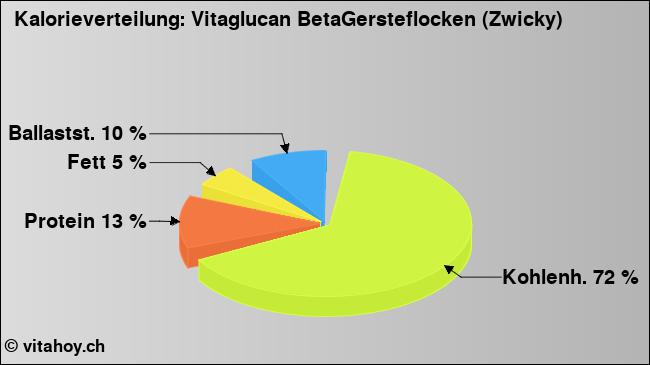 Kalorienverteilung: Vitaglucan BetaGersteflocken (Zwicky) (Grafik, Nährwerte)