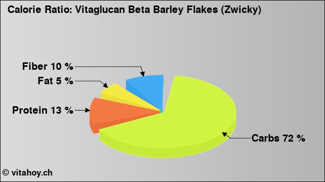Calorie ratio: Vitaglucan Beta Barley Flakes (Zwicky) (chart, nutrition data)