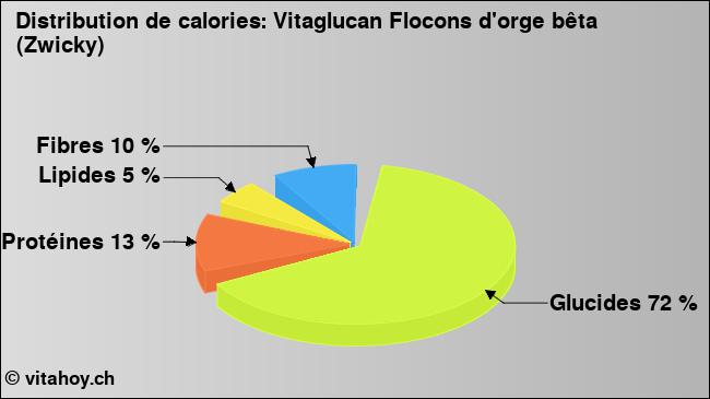 Calories: Vitaglucan Flocons d'orge bêta  (Zwicky) (diagramme, valeurs nutritives)