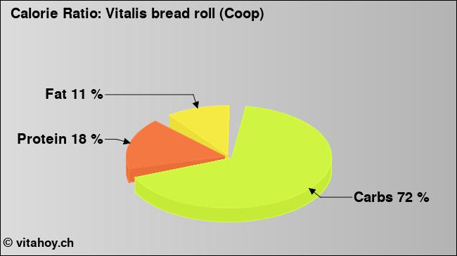 Calorie ratio: Vitalis bread roll (Coop) (chart, nutrition data)